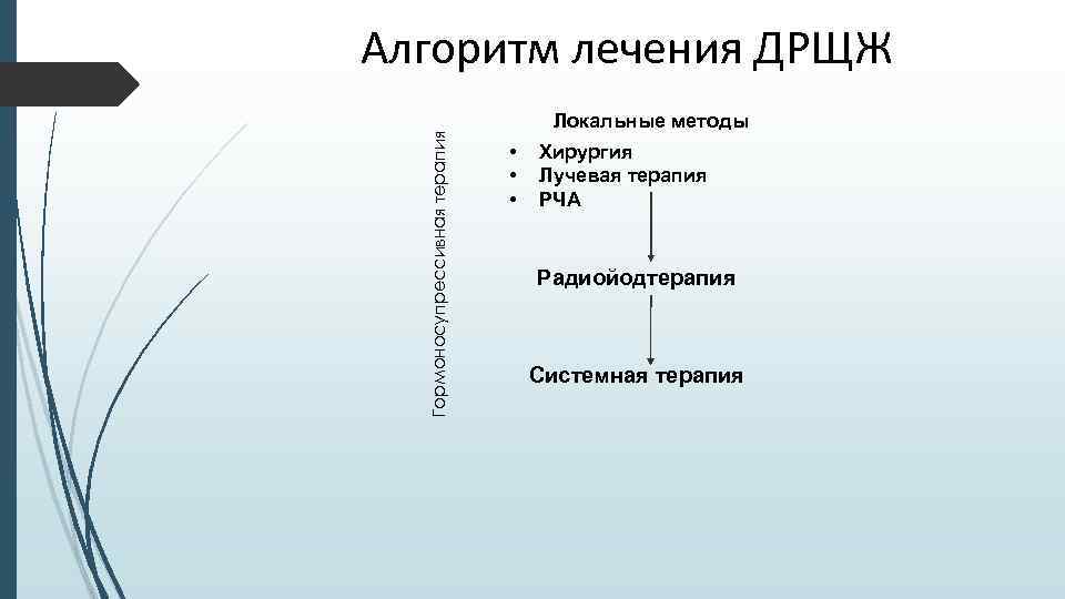 Гормоносупрессивная терапия Алгоритм лечения ДРЩЖ Локальные методы • • • Хирургия Лучевая терапия РЧА