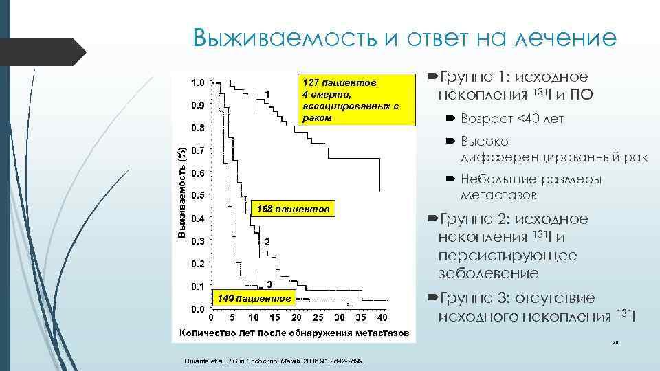 Выживаемость и ответ на лечение 1. 0 127 пациентов 4 смерти, ассоциированных с раком