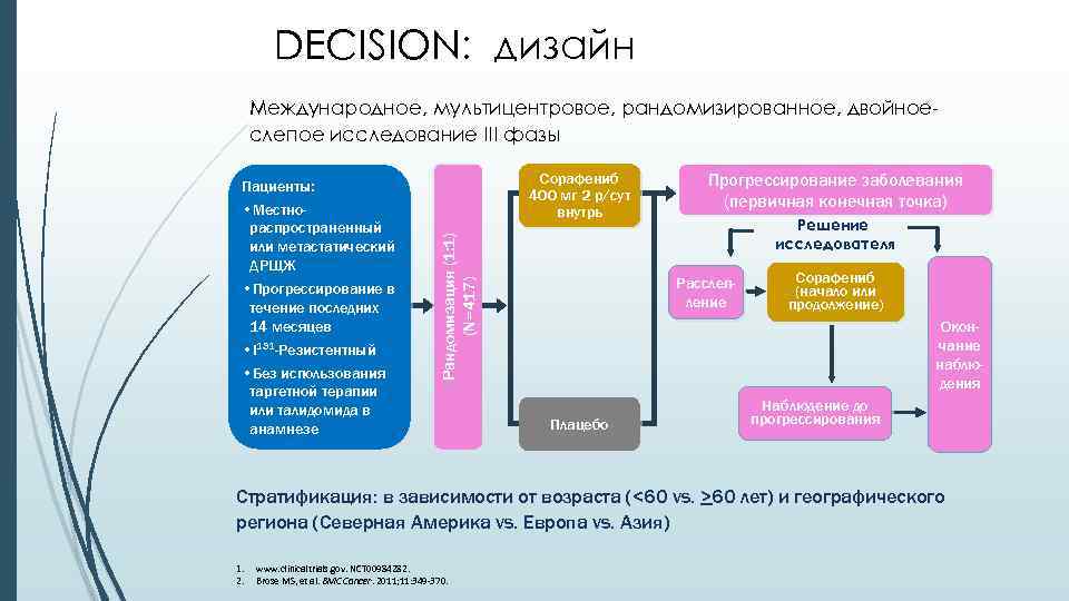 DECISION: дизайн Международное, мультицентровое, рандомизированное, двойноеслепое исследование III фазы Сорафениб 400 мг 2 р/сут