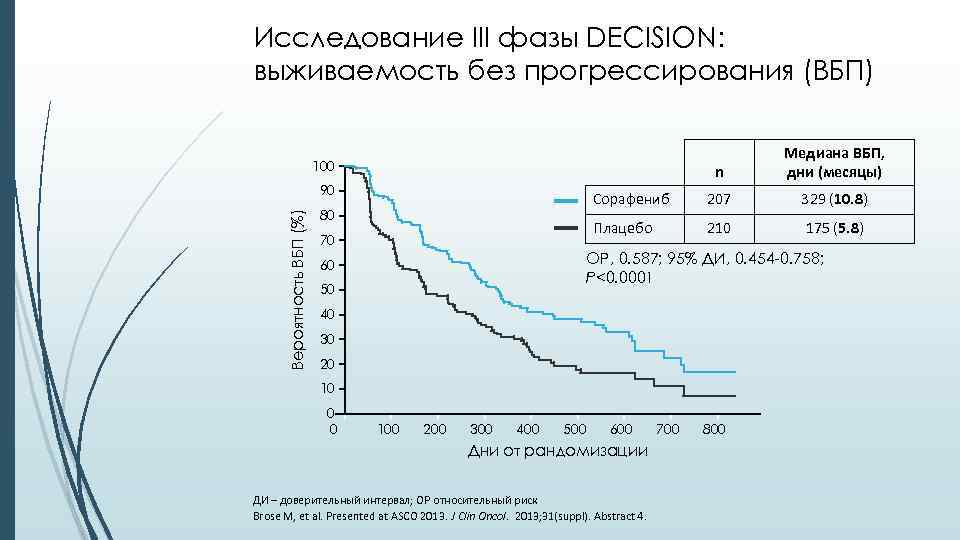 Исследование III фазы DECISION: выживаемость без прогрессирования (ВБП) n Медиана ВБП, дни (месяцы) Сорафениб