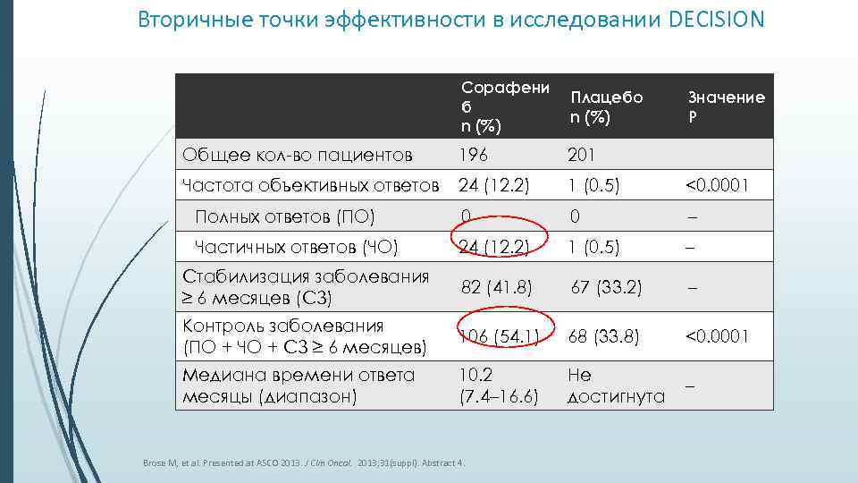 Вторичные точки эффективности в исследовании DECISION Сорафени б n (%) Плацебо n (%) Общее