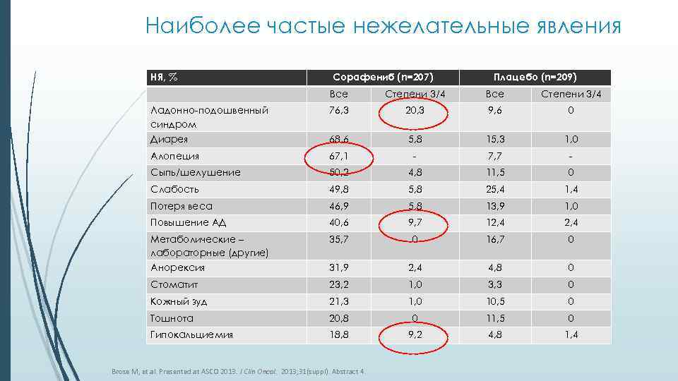 Наиболее частые нежелательные явления НЯ, % Сорафениб (n=207) Плацебо (n=209) Все Степени 3/4 Ладонно-подошвенный