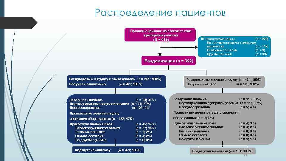 Распределение пациентов Прошли скрининг на соответствие критериям участия (N = 612) Не рандомизированы (n