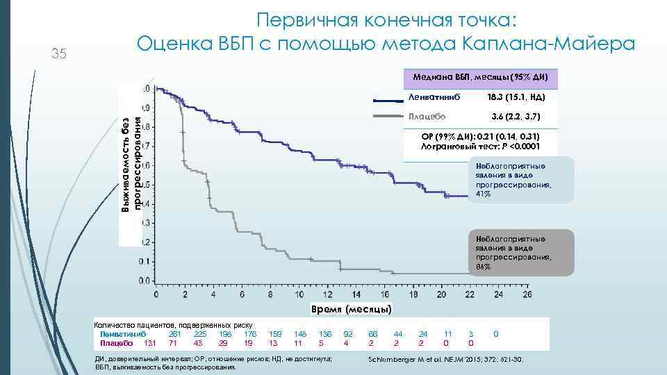 Медиана ВБП, месяцы (95% ДИ) Ленватиниб 18. 3 (15. 1, НД) Плацебо Выживаемость без