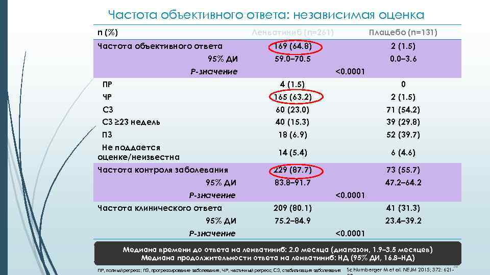 Частота объективного ответа: независимая оценка n (%) Ленватиниб (n=261) Частота объективного ответа 95% ДИ