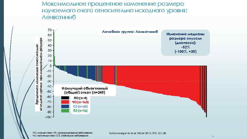 Максимальное процентное изменение размера изучаемого очага относительно исходного уровня: Ленватиниб Процентное изменение относительно исходного