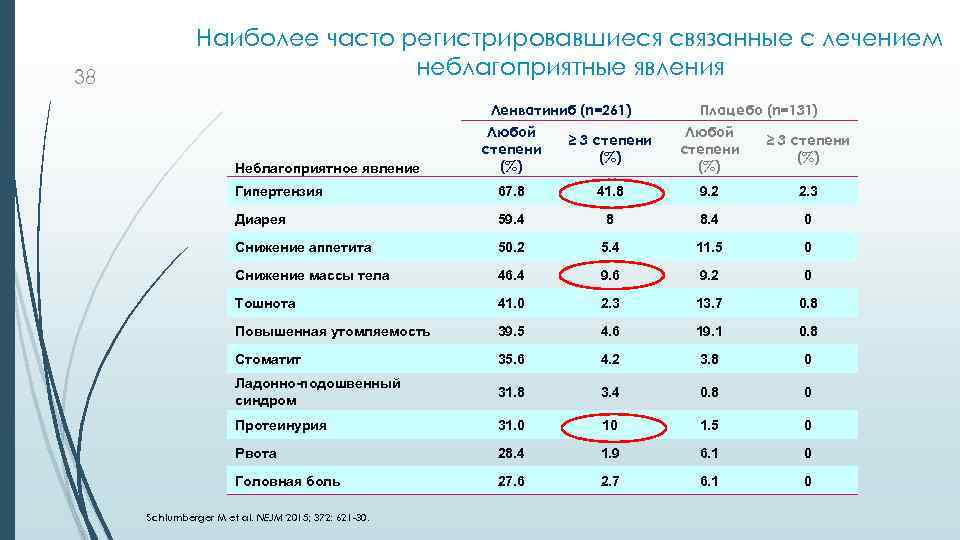 38 Наиболее часто регистрировавшиеся связанные с лечением неблагоприятные явления Ленватиниб (n=261) Плацебо (n=131) Любой