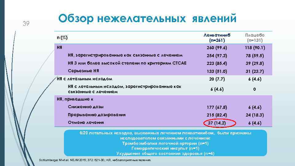 39 Обзор нежелательных явлений Ленватиниб (n=261) Плацебо (n=131) 260 (99. 6) 118 (90. 1)