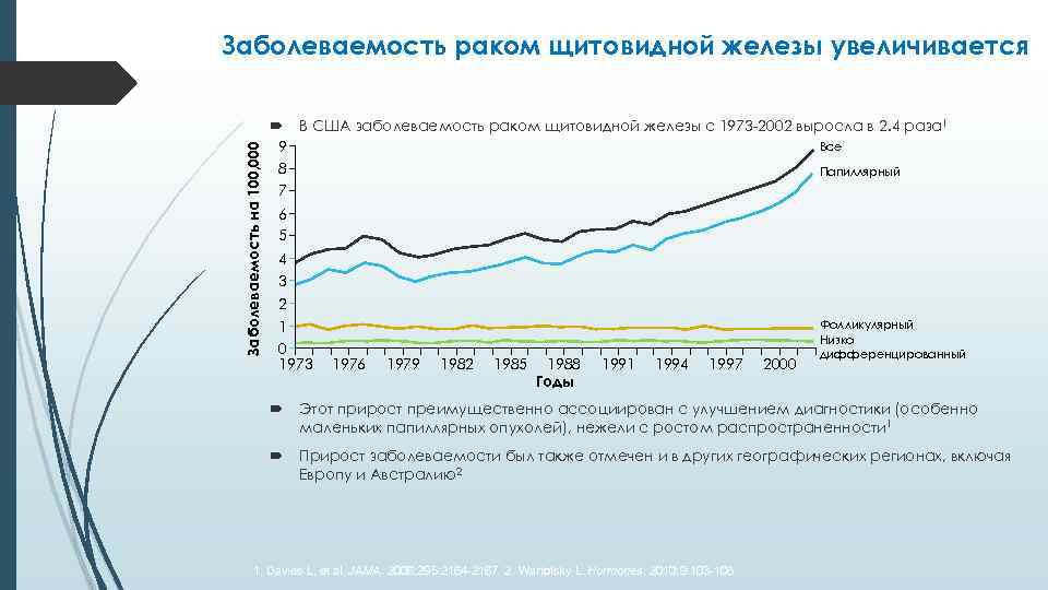 Заболеваемость на 100, 000 Заболеваемость раком щитовидной железы увеличивается В США заболеваемость раком щитовидной