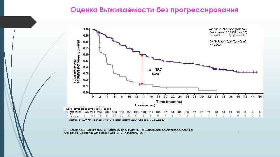 Оценка Выживаемости без прогрессирования Медиана ВБП, мес (95% ДИ) Ленватиниб 19, 4 (14, 8