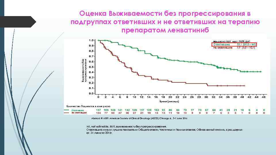 Оценка Выживаемости без прогрессирования в подгруппах ответивших и не ответивших на терапию препаратом ленватиниб