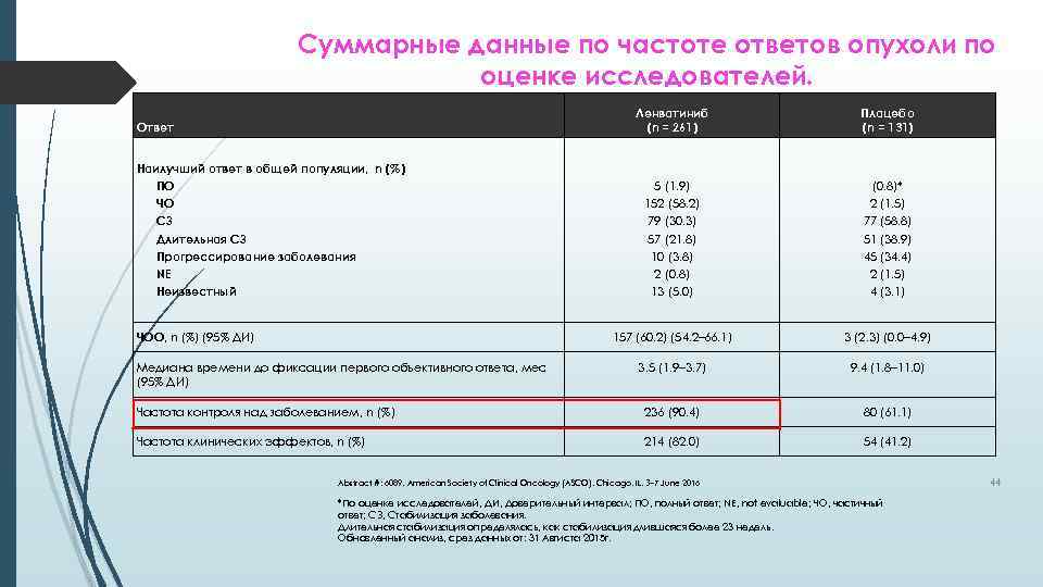 Суммарные данные по частоте ответов опухоли по оценке исследователей. Ленватиниб (n = 261) Плацебо