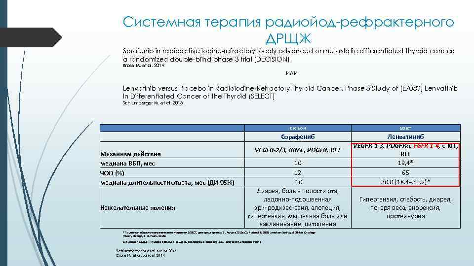 Системная терапия радиойод-рефрактерного ДРЩЖ Sorafenib in radioactive iodine-refractory localy advanced or metastatic differentiated thyroid