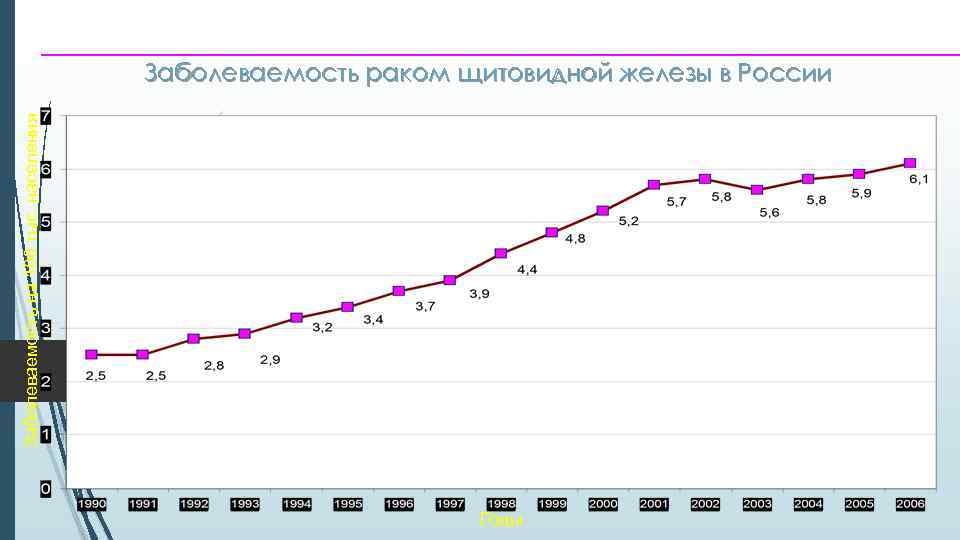 5 Заболеваемость на 100 тыс. населения Заболеваемость раком щитовидной железы в России Годы 