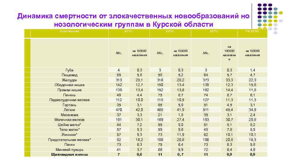 Динамика смертности от злокачественных новообразований но нозологическим группам в Курской области Локализация 2013 г.