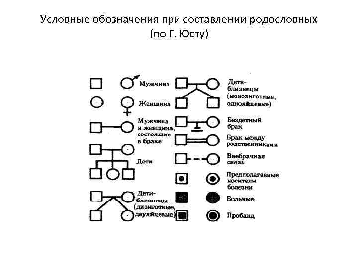 Условные обозначения при составлении родословных (по Г. Юсту) 