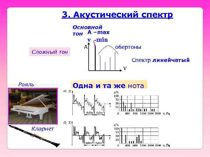 3. Акустический спектр Основной тон А –max ν -min Сложный тон А обертоны Спектр