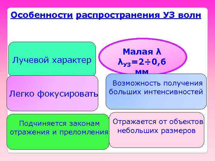 Особенности распространения УЗ волн Лучевой характер Малая λ λУЗ=2÷ 0, 6 мм Возможность получения