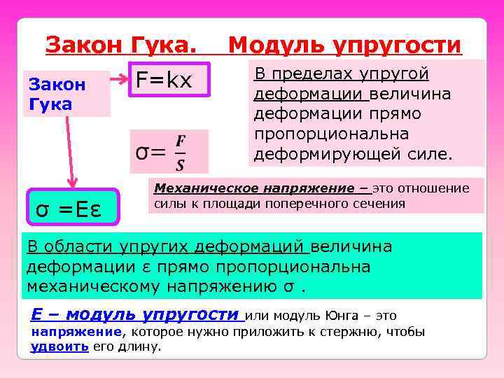 Закон Гука. Модуль упругости F=kx В пределах упругой деформации величина деформации прямо пропорциональна деформирующей