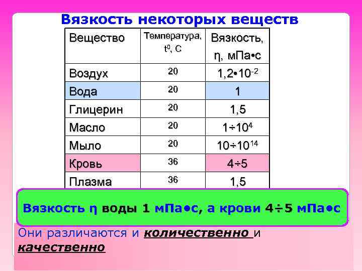 Вязкость некоторых веществ Вещество Температура, t 0 , C Воздух Вода 20 Глицерин Масло