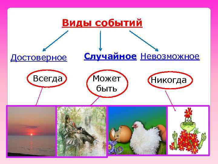 Виды событий Достоверное Всегда Случайное Невозможное Может быть Никогда 