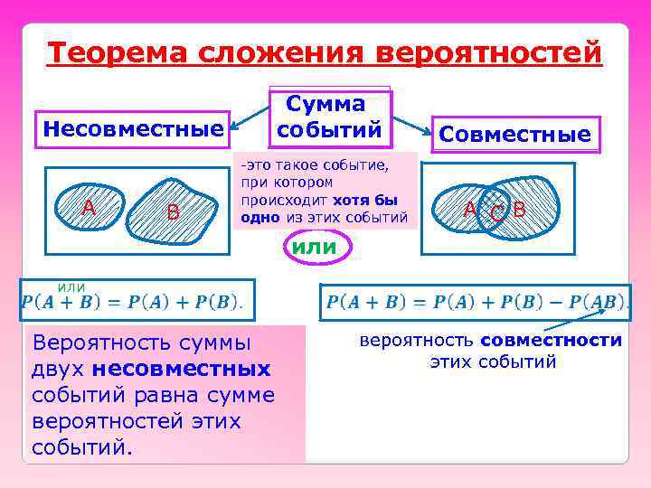 Теорема сложения вероятностей Сумма событий Несовместные А B -это такое событие, при котором происходит
