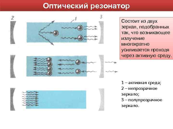 Оптический резонатор Состоит из двух зеркал, подобранных так, что возникающее излучение многократно усиливается проходя