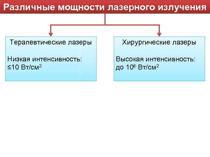 Различные мощности лазерного излучения Терапевтические лазеры Низкая интенсивность: ≤ 10 Вт/см 2 Хирургические лазеры