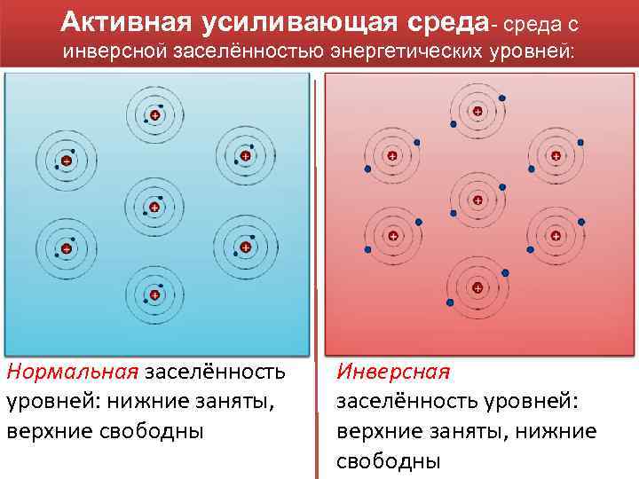 Активная усиливающая среда- среда с инверсной заселённостью энергетических уровней: Нормальная заселённость уровней: нижние заняты,