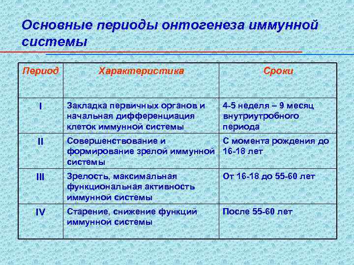 Основные периоды онтогенеза иммунной системы Период Характеристика Сроки I Закладка первичных органов и начальная