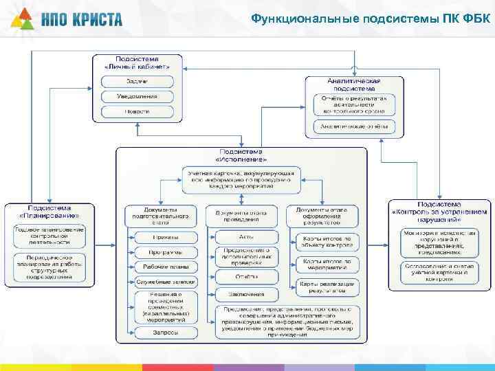 Функциональные подсистемы ПК ФБК 