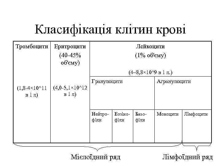 Класифікація клітин крові Тромбоцити Еритроцити (40 -45% об'єму) Лейкоцити (1% об'єму) (4– 8, 8×