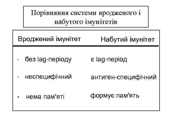 Порівняння системи вродженого і набутого імунітетів Вроджений імунітет Набутий імунітет • без lag-періоду є