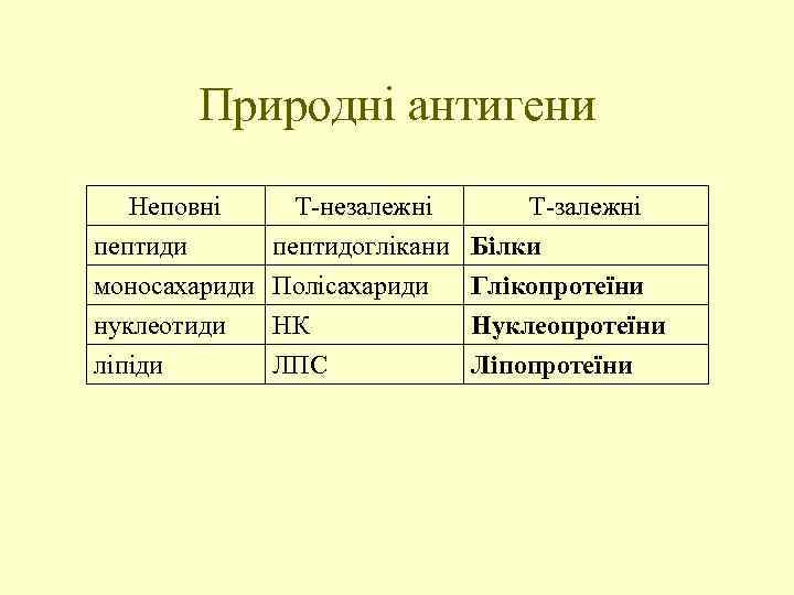 Природні антигени Неповні пептиди моносахариди нуклеотиди ліпіди Т-незалежні пептидоглікани Полісахариди НК ЛПС Т-залежні Білки