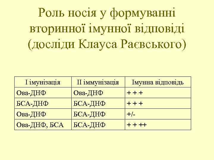 Роль носія у формуванні вторинної імунної відповіді (досліди Клауса Рaєвського) І імунізація Ова-ДНФ БСА-ДНФ
