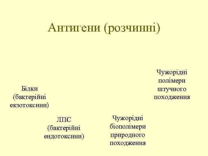 Антигени (розчинні) Чужорідні полімери штучного походження Білки (бактерійні екзотоксини) ЛПС (бактерійні ендотоксини) Чужорідні біополімери