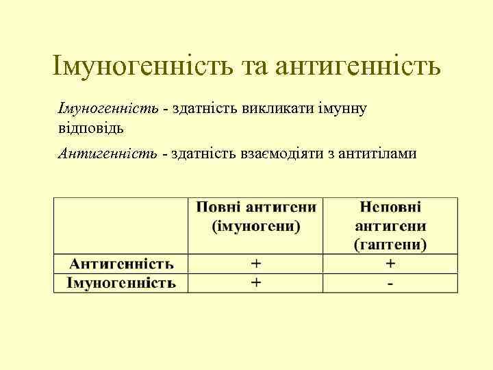 Імуногенність та антигенність Імуногенність - здатність викликати імунну відповідь Антигенність - здатність взаємодіяти з