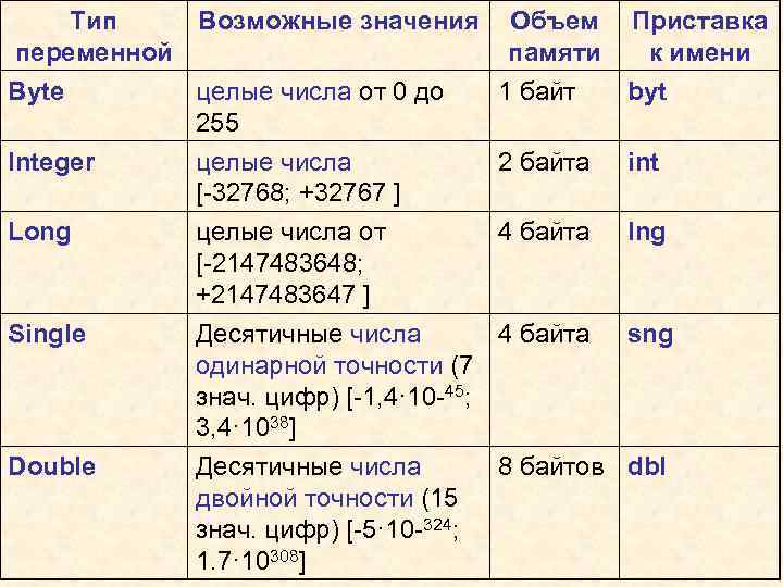 Возможные значения переменной