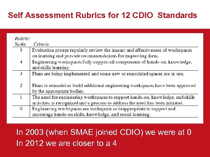 Self Assessment Rubrics for 12 CDIO Standards In 2003 (when SMAE joined CDIO) we