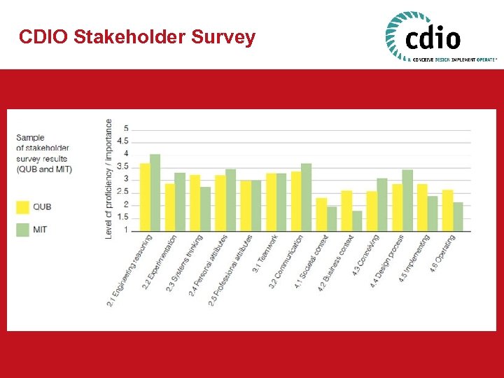 CDIO Stakeholder Survey 