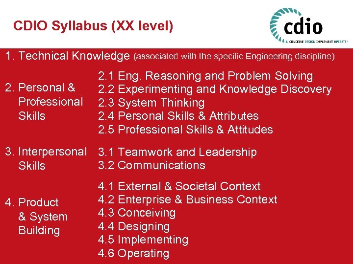 CDIO Syllabus (XX level) 1. Technical Knowledge (associated with the specific Engineering discipline) 2.