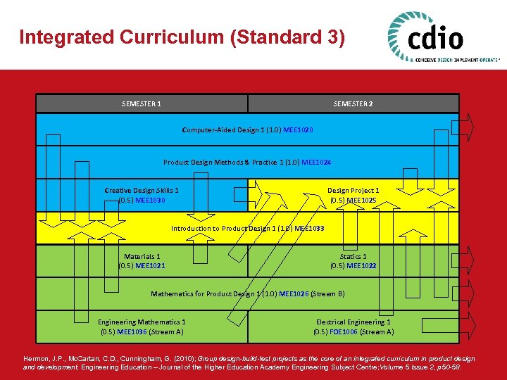 Integrated Curriculum (Standard 3) SEMESTER 1 SEMESTER 2 Computer-Aided Design 1 (1. 0) MEE