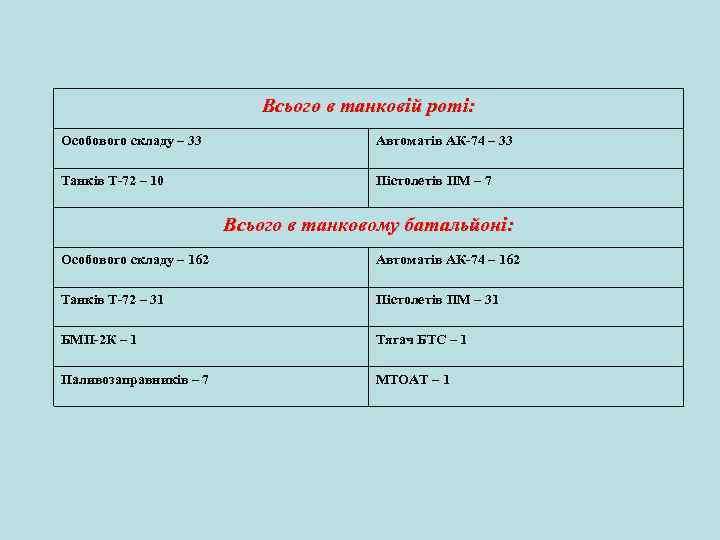 Всього в танковій роті: Особового складу – 33 Автоматів АК-74 – 33 Танків Т-72