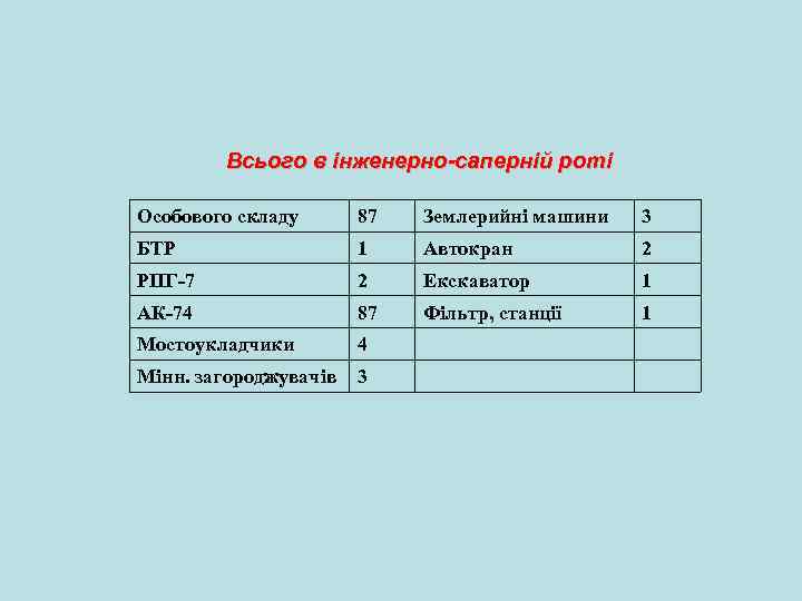 Всього в інженерно-саперній роті Особового складу 87 Землерийні машини 3 БТР 1 Автокран 2