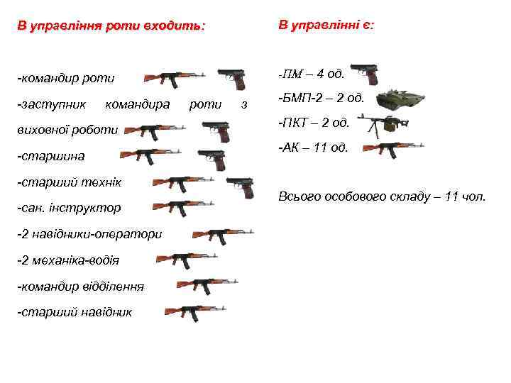 В управління роти входить: В управлінні є: -командир роти -ПМ – 4 од. -заступник