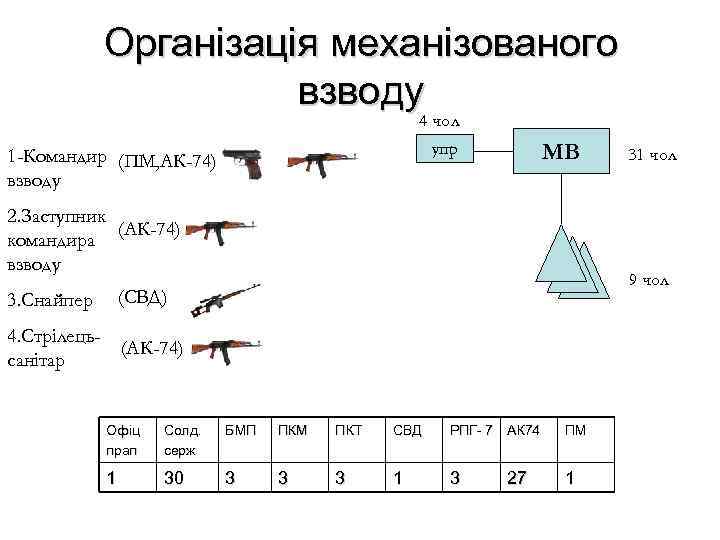 Організація механізованого взводу 4 чол МВ упр 1 -Командир (ПМ, АК-74) взводу 2. Заступник