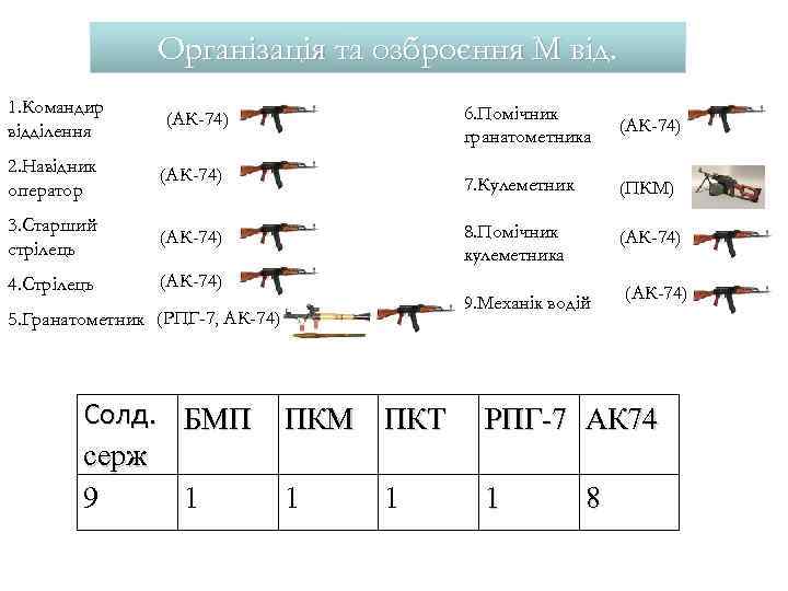 Організація та озброєння М від. 1. Командир відділення 6. Помічник гранатометника (АК-74) 2. Навідник