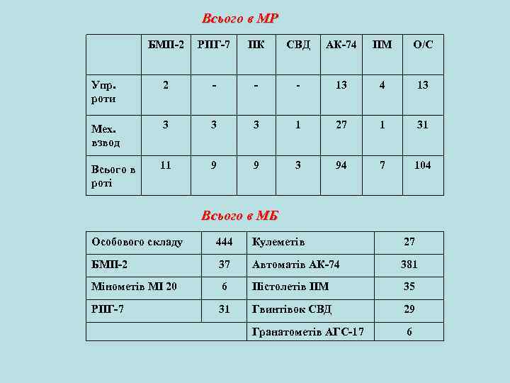 Всього в МР БМП-2 РПГ-7 ПК СВД АК-74 ПМ О/С Упр. роти 2 -