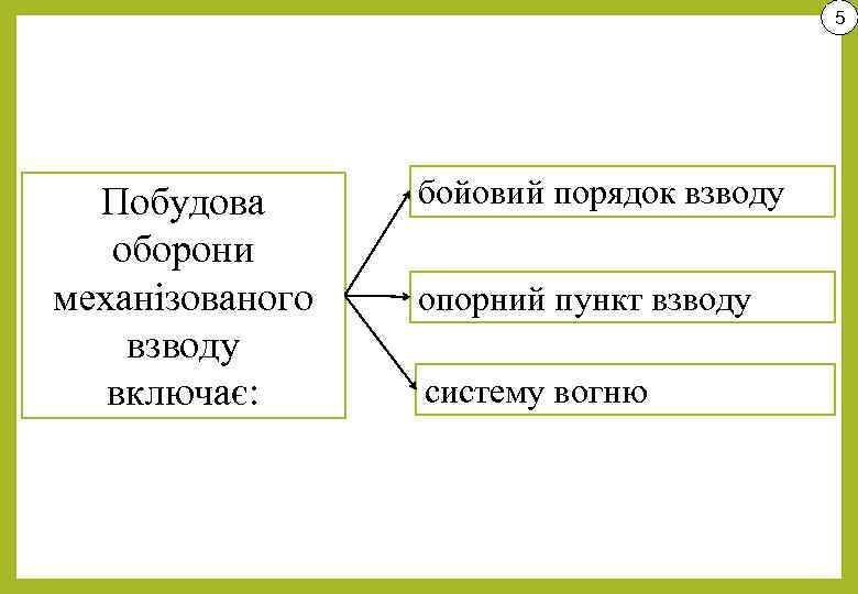 5 Побудова оборони механізованого взводу включає: бойовий порядок взводу опорний пункт взводу систему вогню