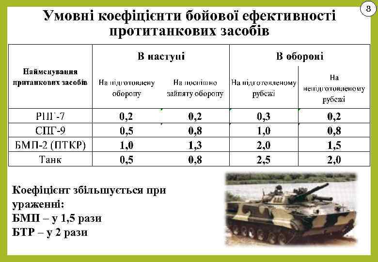 Умовні коефіцієнти бойової ефективності протитанкових засобів Коефіцієнт збільшується при ураженні: БМП – у 1,